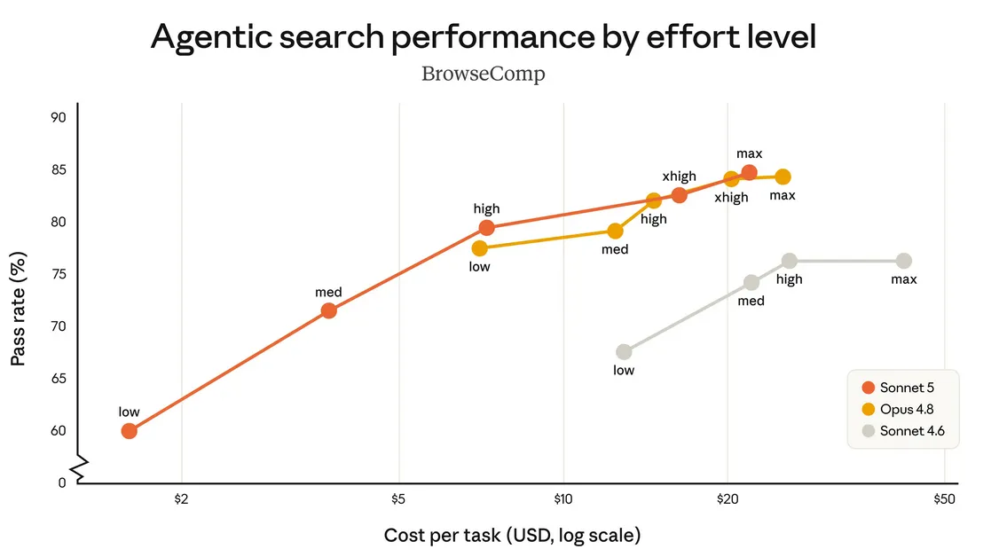 Agentic search performance by effort level — BrowseComp